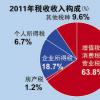 所得税部门已经超过了本财年目标直接税收入的一半以上