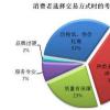 沟通是改善买卖关系的关键因素