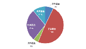 三个月总收入增长3％但固定收益和股票收入受到影响