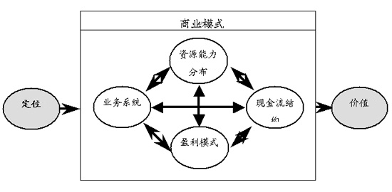 广泛的商业模式为交易带来回报