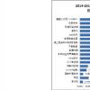 49％的CIO报告说他们的企业已经改变了他们的商业模式