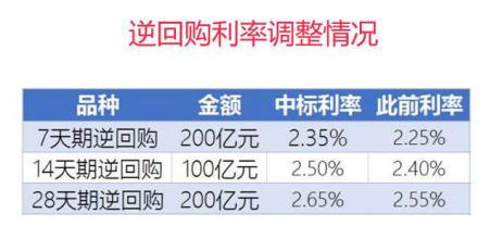 以支持隔夜掉期利率或回购利率的新基准