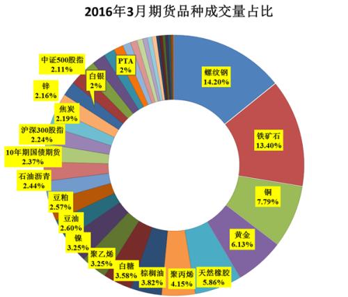 期货市场中算法交易的发展速度和规模将远远超过股票市场