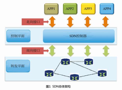 瞻博网络领导的组织是围绕SDN和NFV涌现的众多开源工作之一