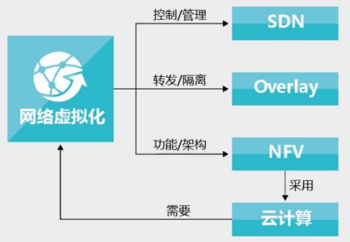 SDN和网络功能虚拟化已成为网络市场的热门话题