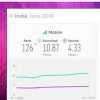 印度6月份移动固定宽带速度下滑3位