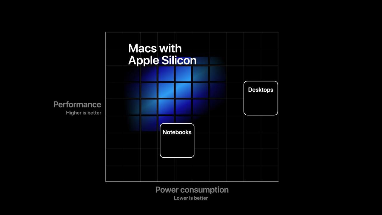 苹果准备基于ARM的Mac时，软银可能出售Arm  Holdings