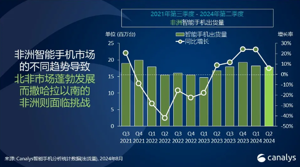 非洲手机销量前五有四家中国厂商 小米OPPO份额大涨