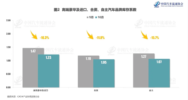 10月汽车经销商库存水平低于警戒线 步入合理范围