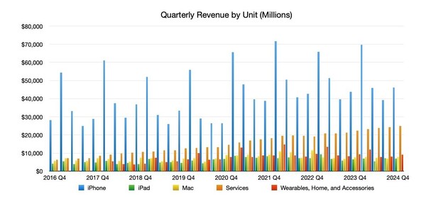 苹果2024年第四财季营收949.3亿美元 iPhone销量强劲