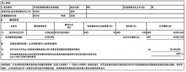 小米集团：耗资2498.14万港元回购250万股公司股份