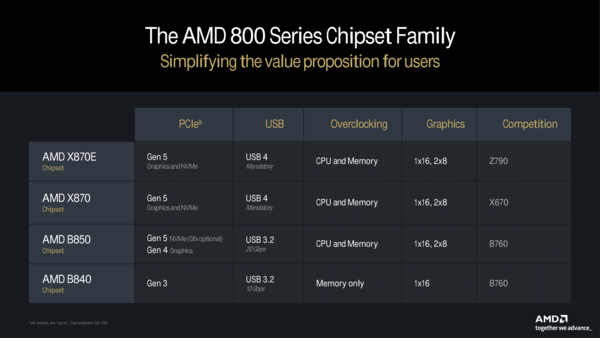 AMD首款B850主板图片曝光 2025年CES展正式发布