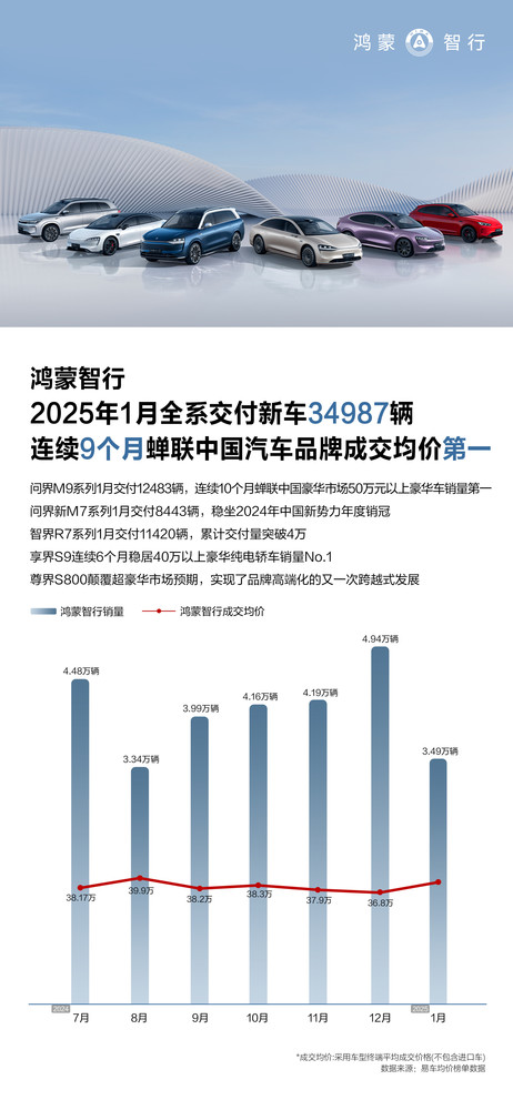 鸿蒙智行1月销量34987辆 2025迎来梦幻开局