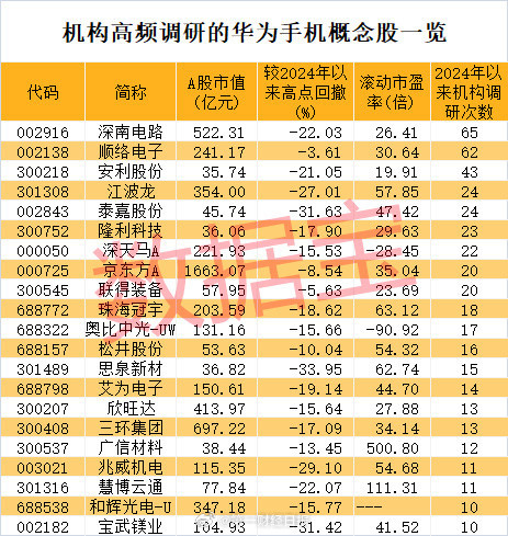 机构高频调研的华为手机概念股：最多一家被调研65次