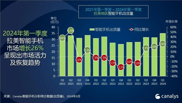 拉美智能手机市场Q1出货量增长26% 国产手机受追捧