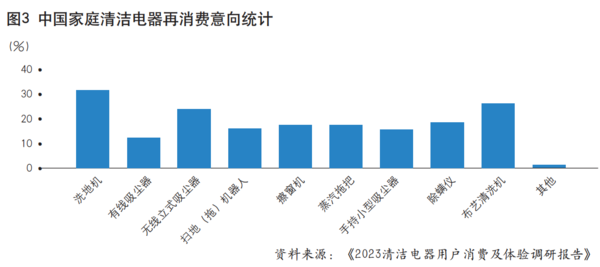 “家庭清洁”背后的百亿市场，布艺清洗机成市场又一黑马？