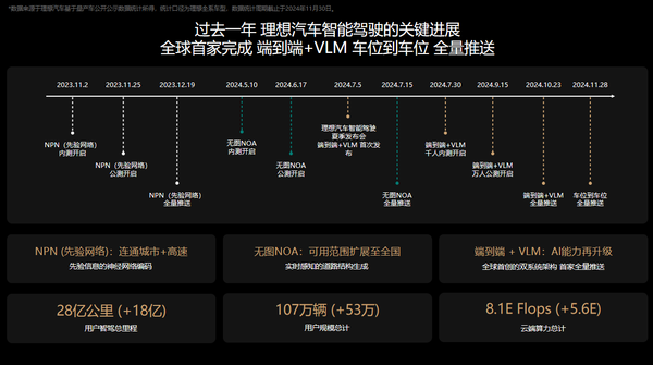 不止于车企 理想欲成为全球领先的人工智能企业