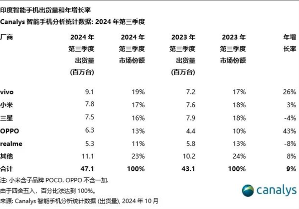 vivo首次跃居印度智能手机市场销量榜首 小米第二