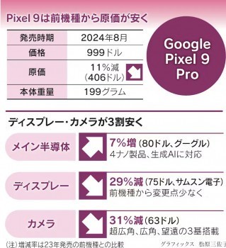 日媒揭露Pixel 9 Pro成本：比iPhone 16 Pro便宜但售价一样