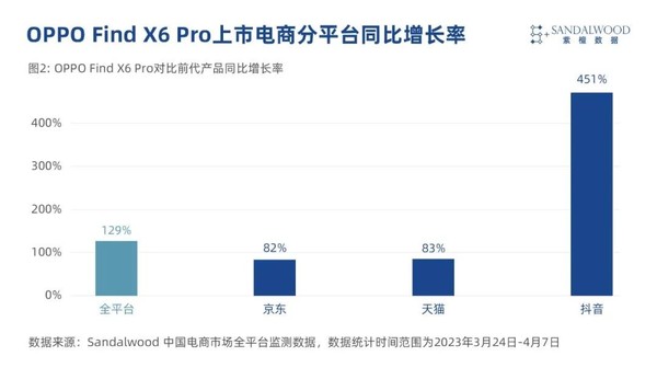 OPPO Find X6 Pro 较上一代产品销量同比增长129%