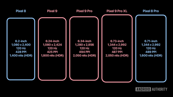 谷歌Pixel 9 Pro美国运营商价格泄露 约1000美元起售