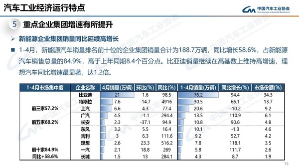 理想杀入前十！1-4月国内新能源车企销量排名公布