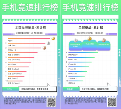 手机竞速榜新品销量累计榜Redmi Note12 Turbo斩获第一