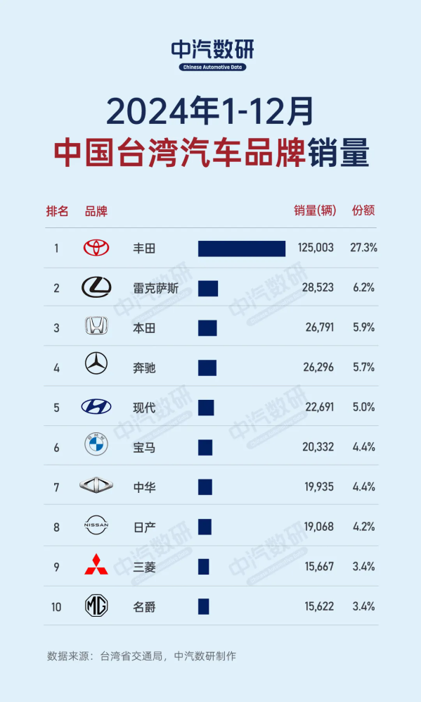 2024年中国台湾汽车品牌销量：丰田断层领先 名爵第十
