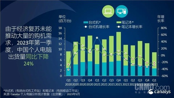 中国个人电脑市场一季度出货下降24% 华为稳居第二