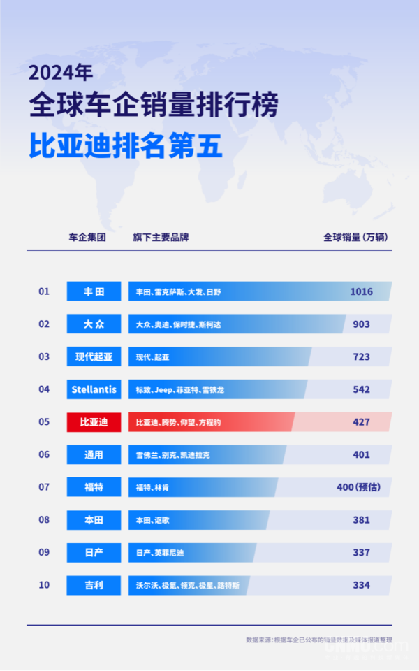 2024年全球车企销量排行榜公布 比亚迪超通用首进前五