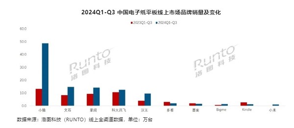 Q3中国电子纸平板电商销量暴涨77% 小猿文石居前二