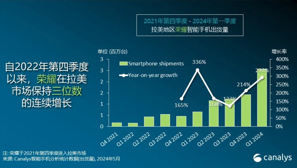 分析师称荣耀手机风靡拉美市场 一季度份额跃进前五位