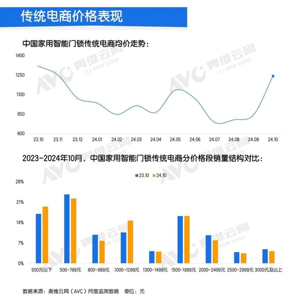 10月中国智能门锁线上零售额大增36% 高端产品崛起