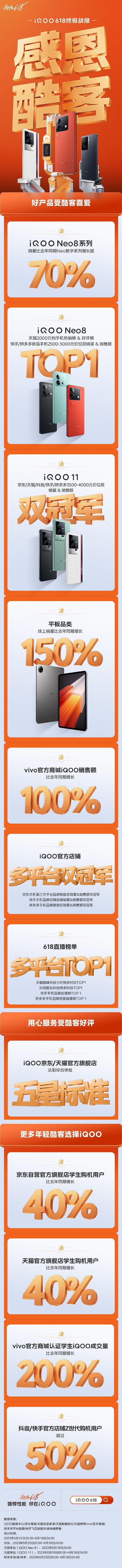 iQOO 618终极战报出炉：官方店铺斩获多平台双冠军