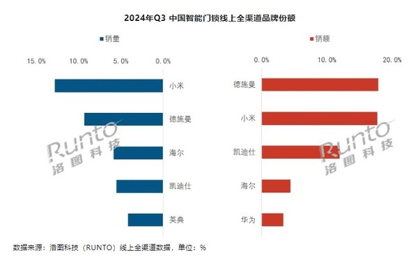 Q3中国智能门锁全渠道销量下降7.5% 小米线上第一