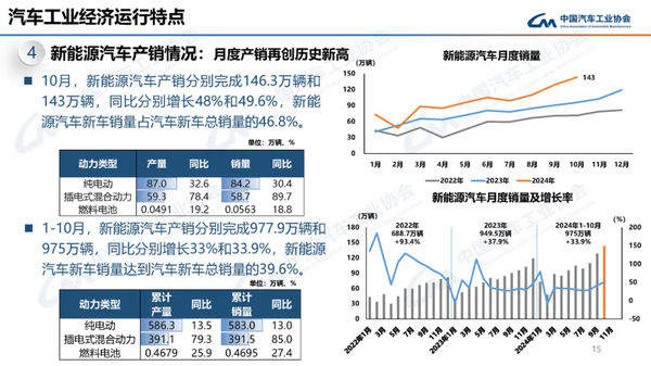 中国新能源汽车首破年度1000万辆！2023全年约960万