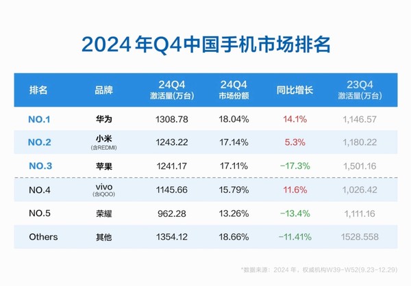 2024年中国手机市场大局已定 几家欢喜几家愁？