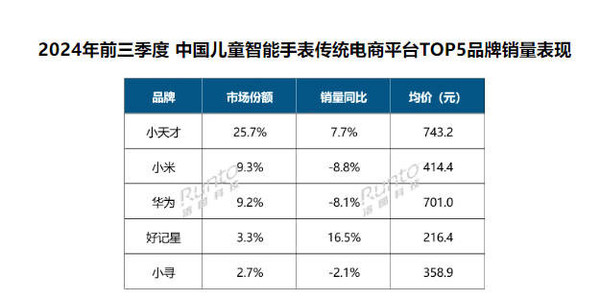 Q3中国智能腕戴市场数据：华为手表份额第一 小米大涨