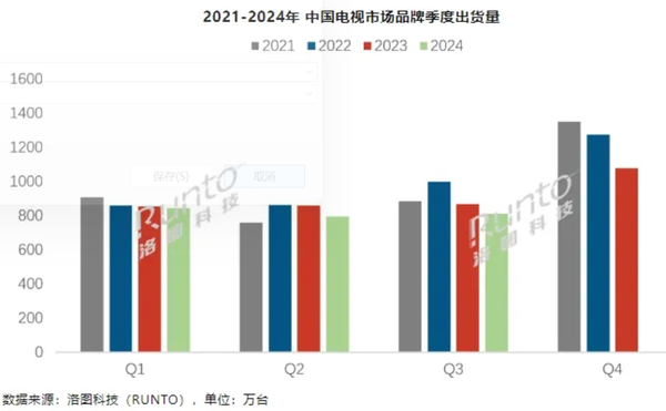 三季度电视出货量同比下降6.6%，大尺寸、Mini LED成未来增长关键力量