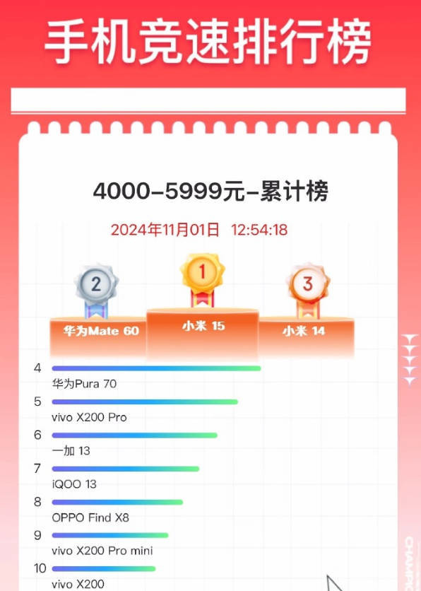 小米15开售后拿下双11同档位销量第一 华为Mate 60第二