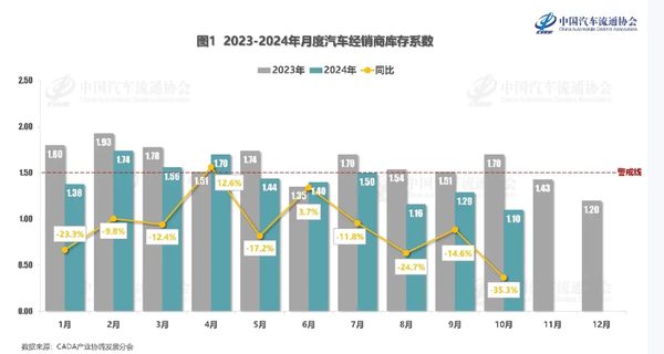 10月汽车经销商库存水平低于警戒线 步入合理范围