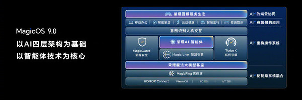 荣耀MagicOS 9.0系统正式发布 YOYO智能体全面升级　