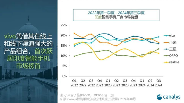 vivo首次跃居印度智能手机市场销量榜首 小米第二