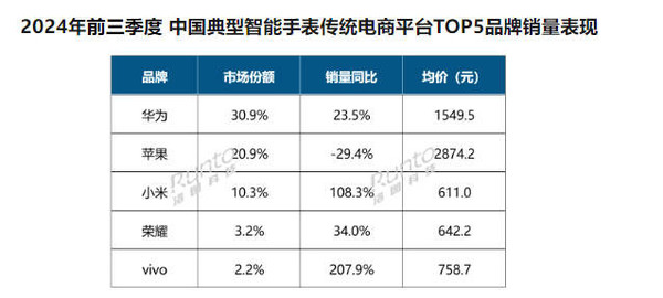 Q3中国智能腕戴市场数据：华为手表份额第一 小米大涨