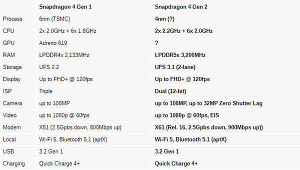 高通推出骁龙4 Gen 2处理器！Redmi Note 12R首发