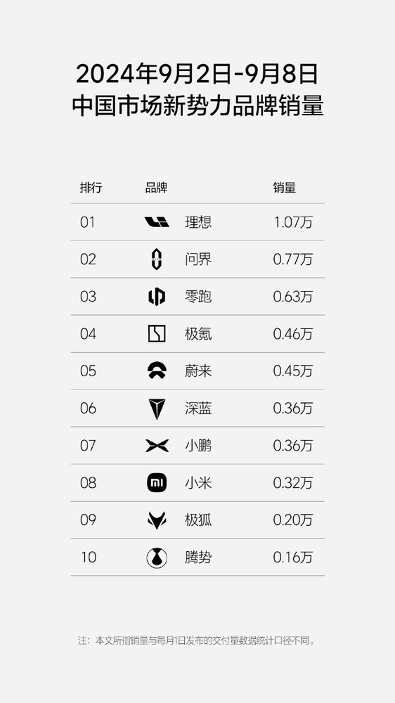 最新新势力销量：理想1.07万  问界0.77万 小米0.32万