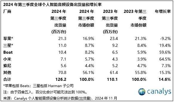 三季度全球TWS出货量排名公布：小米和华为进前五