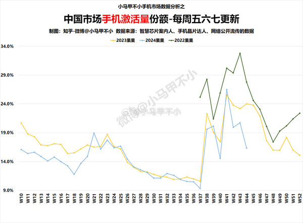 苹果手机双11激活量份额连续两年下滑 国产太强了？