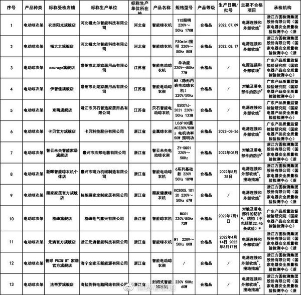 不合格率46.2%！24批次电动晾衣架不过关 有你的吗？