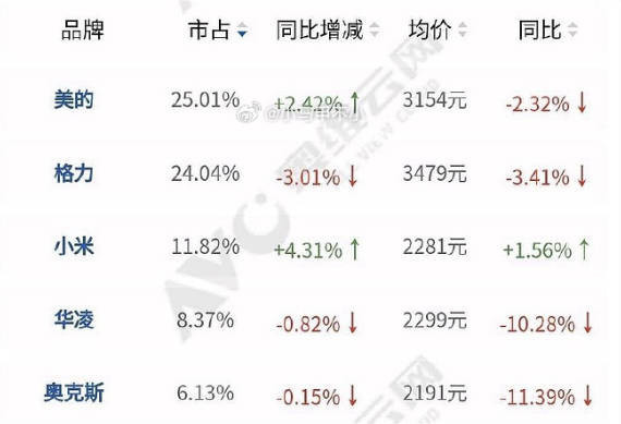 小米空调已站稳中国线上市场第三 份额均价同比大涨